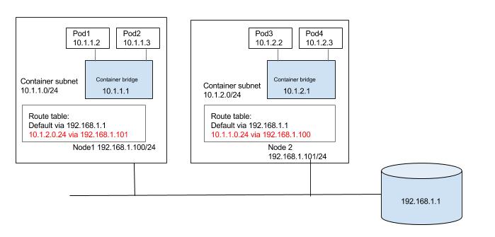 Host Routing