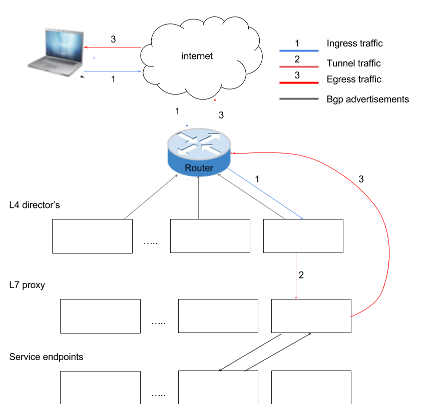 Network requirements