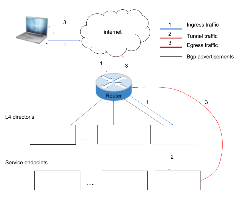 Network requirements